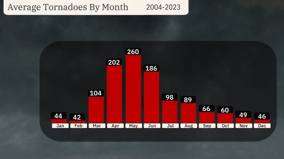 2004-2023-tornadoes-by-month